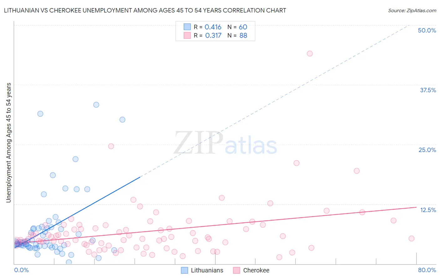 Lithuanian vs Cherokee Unemployment Among Ages 45 to 54 years