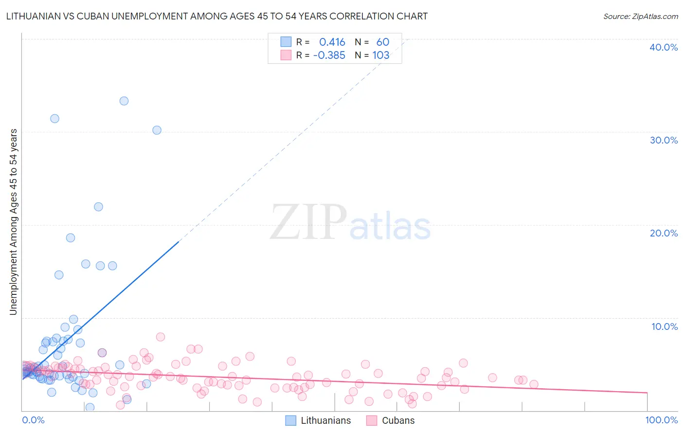 Lithuanian vs Cuban Unemployment Among Ages 45 to 54 years