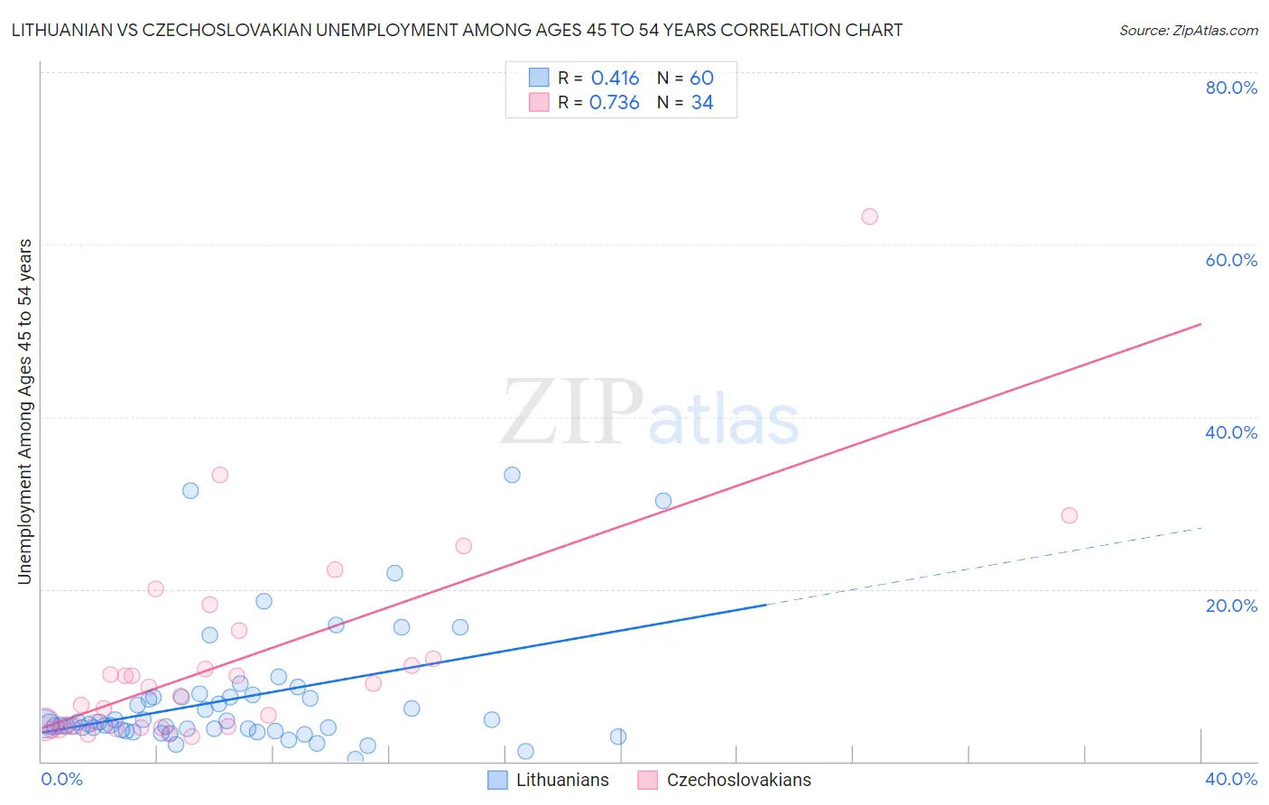 Lithuanian vs Czechoslovakian Unemployment Among Ages 45 to 54 years