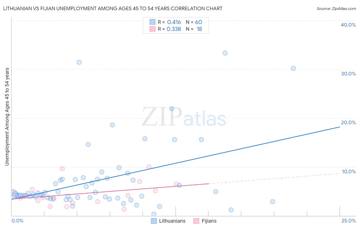 Lithuanian vs Fijian Unemployment Among Ages 45 to 54 years