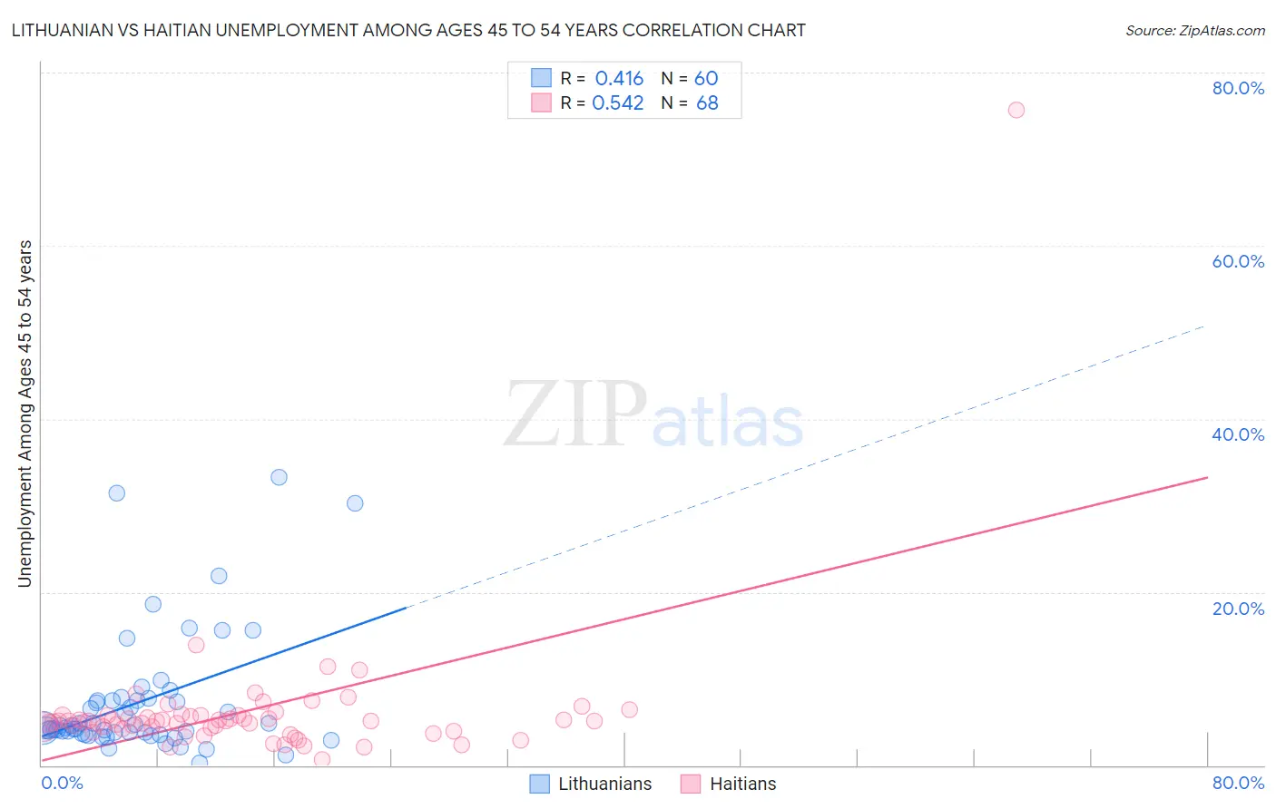 Lithuanian vs Haitian Unemployment Among Ages 45 to 54 years