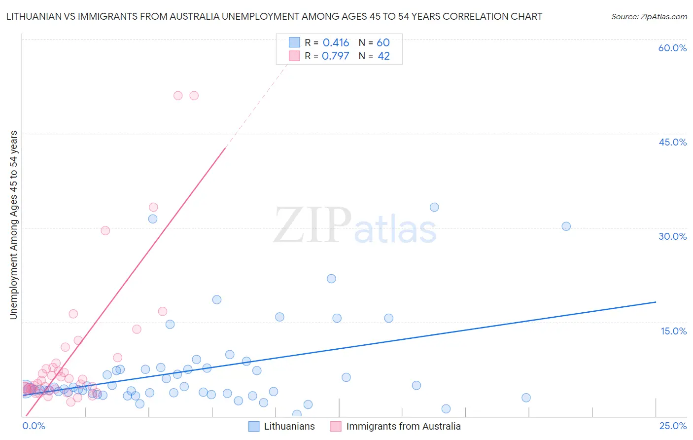 Lithuanian vs Immigrants from Australia Unemployment Among Ages 45 to 54 years