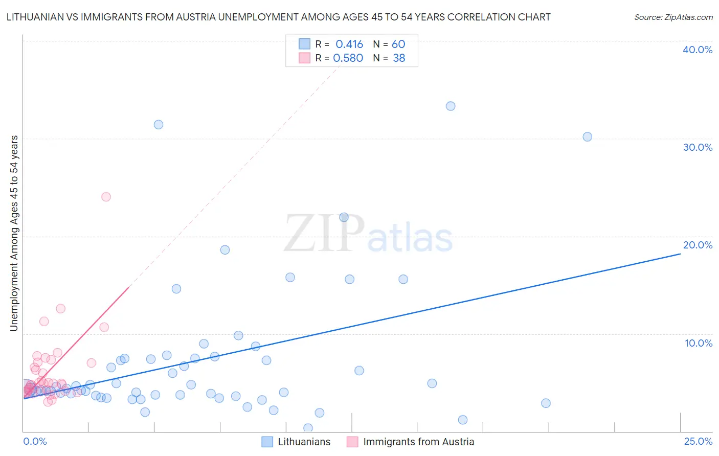 Lithuanian vs Immigrants from Austria Unemployment Among Ages 45 to 54 years