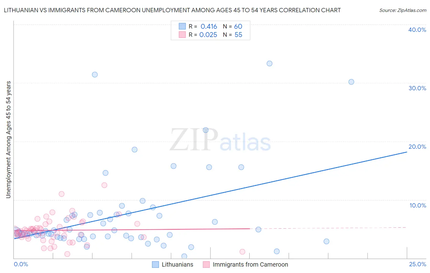 Lithuanian vs Immigrants from Cameroon Unemployment Among Ages 45 to 54 years