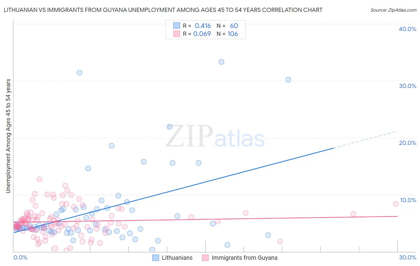 Lithuanian vs Immigrants from Guyana Unemployment Among Ages 45 to 54 years