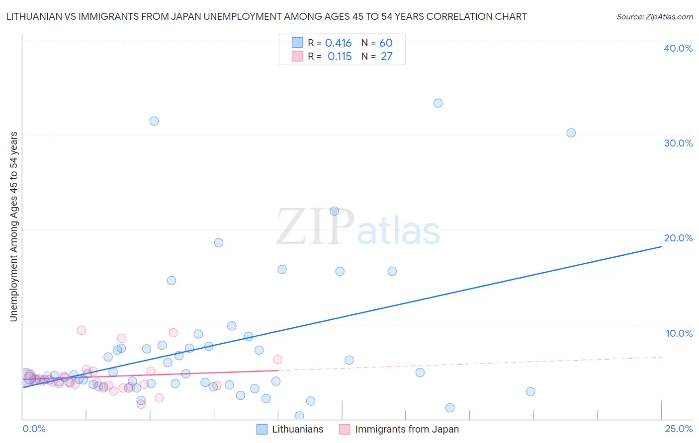 Lithuanian vs Immigrants from Japan Unemployment Among Ages 45 to 54 years