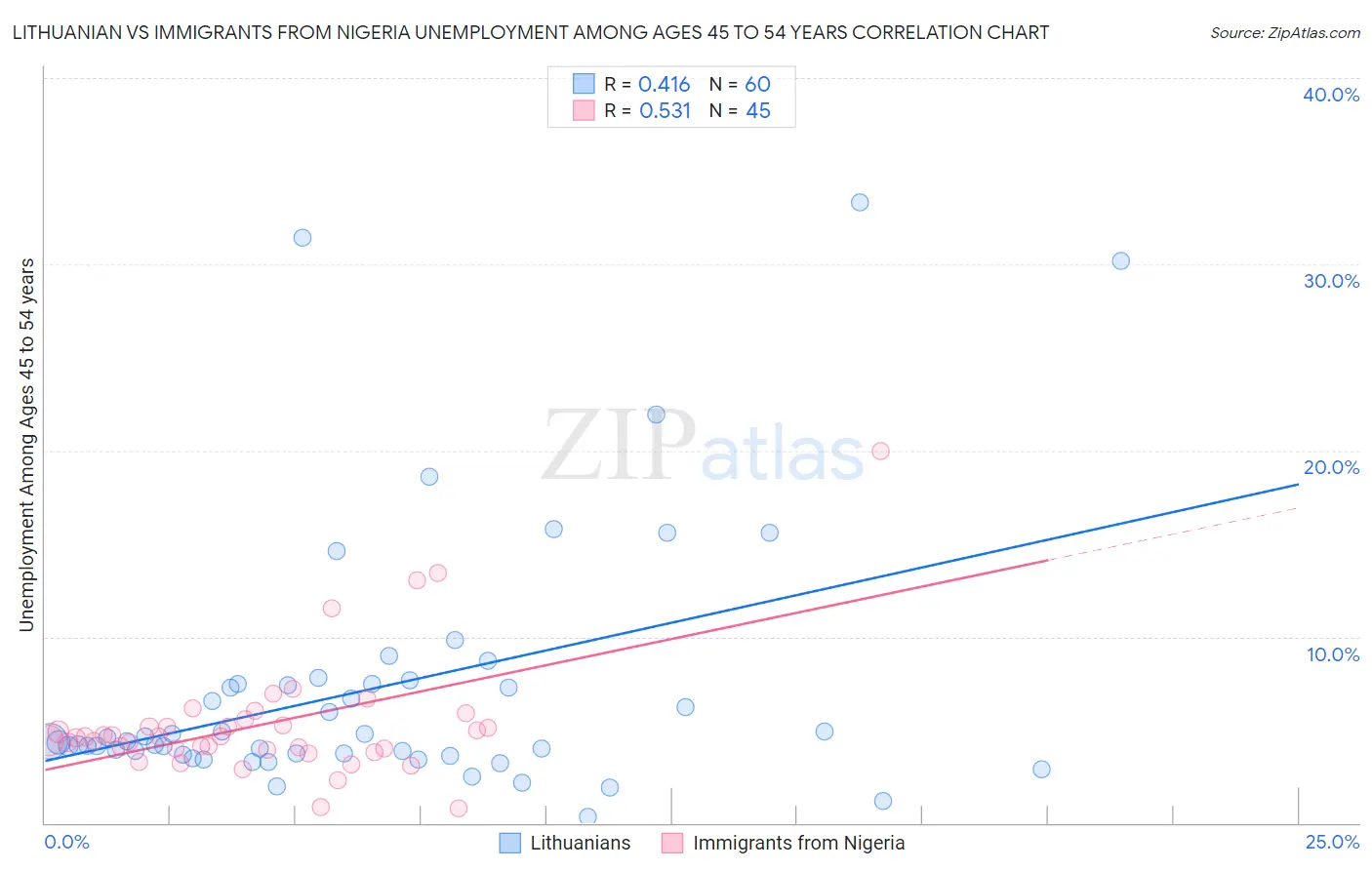 Lithuanian vs Immigrants from Nigeria Unemployment Among Ages 45 to 54 years