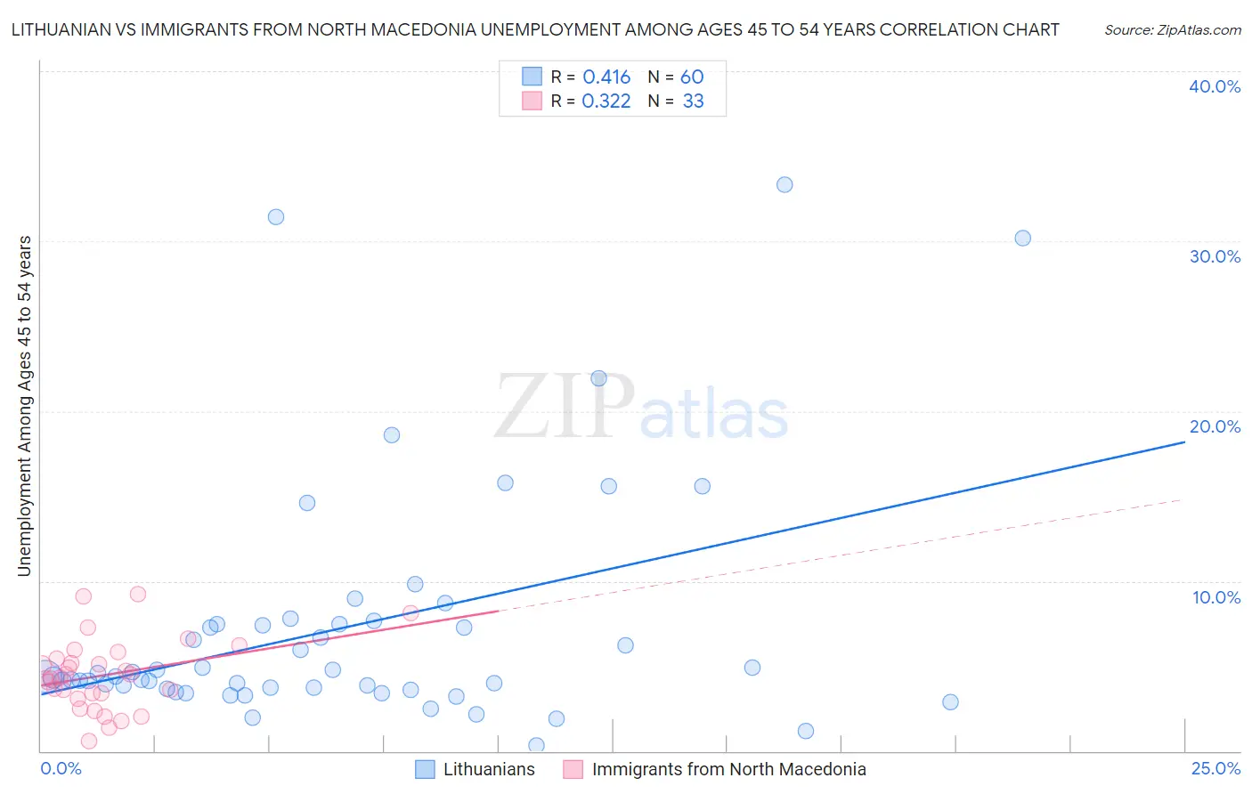 Lithuanian vs Immigrants from North Macedonia Unemployment Among Ages 45 to 54 years