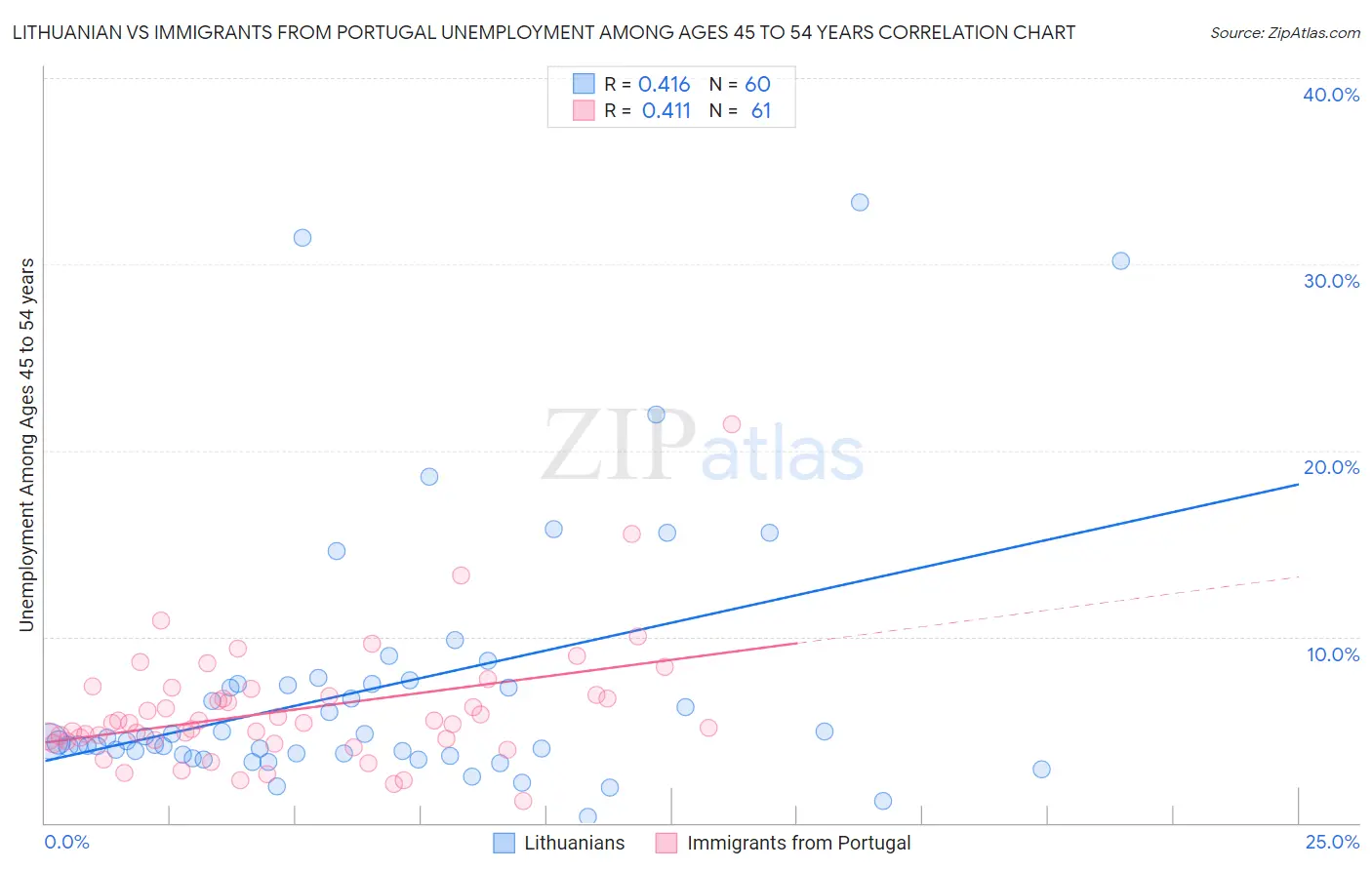 Lithuanian vs Immigrants from Portugal Unemployment Among Ages 45 to 54 years