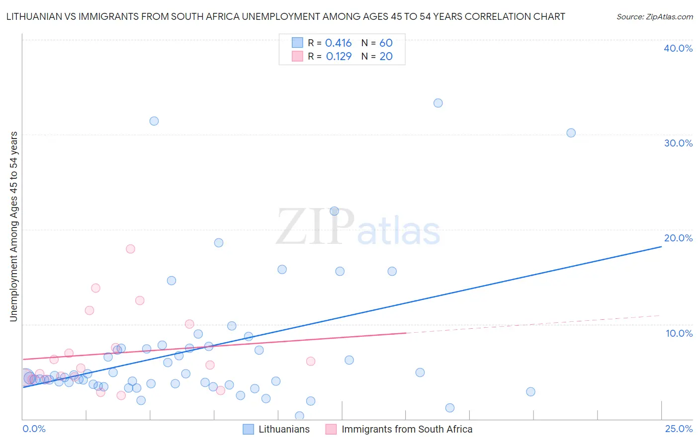 Lithuanian vs Immigrants from South Africa Unemployment Among Ages 45 to 54 years