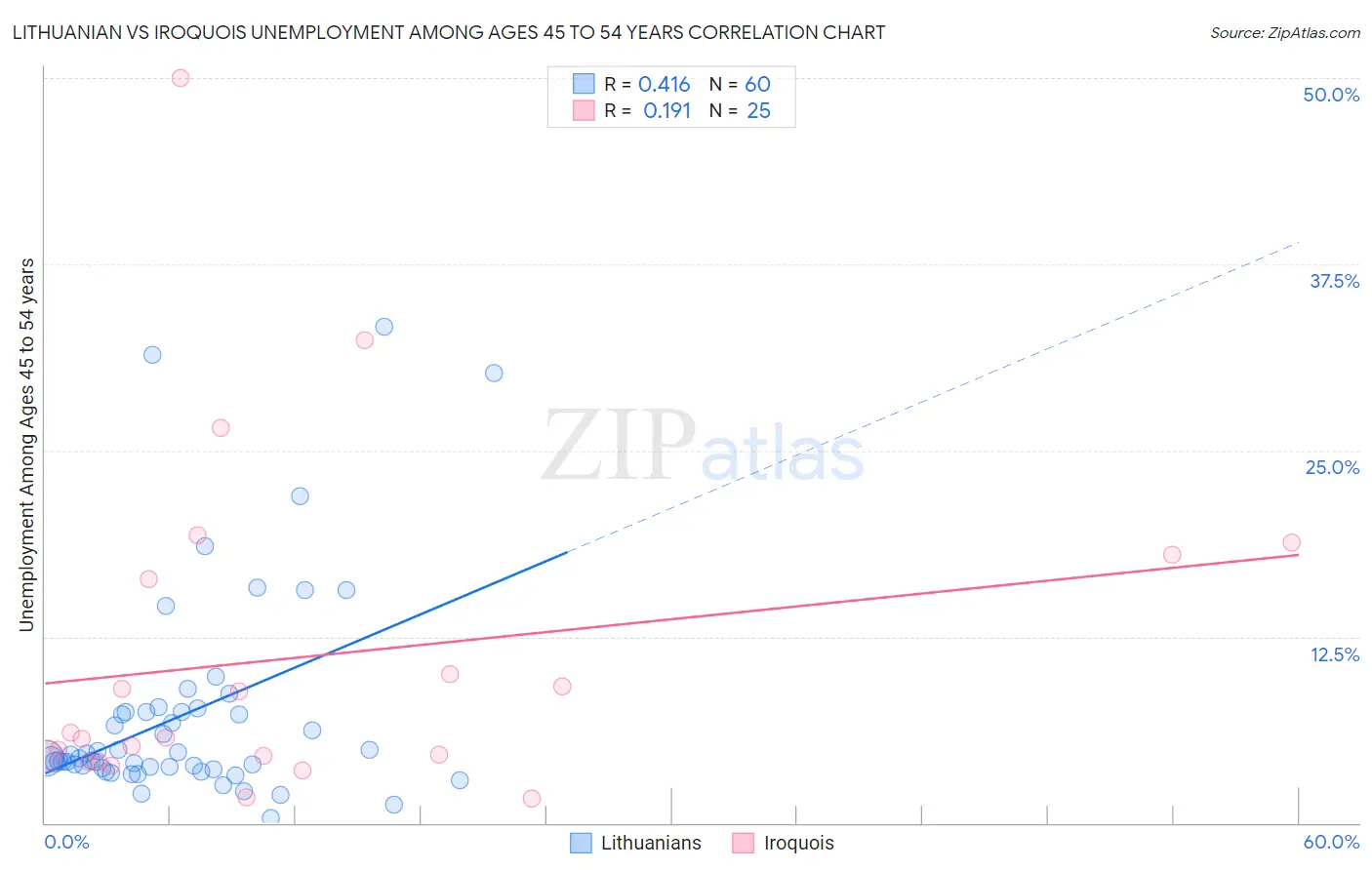 Lithuanian vs Iroquois Unemployment Among Ages 45 to 54 years