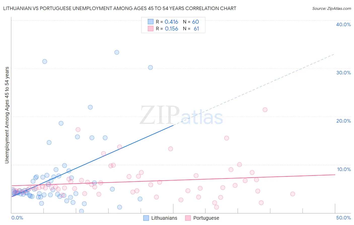 Lithuanian vs Portuguese Unemployment Among Ages 45 to 54 years