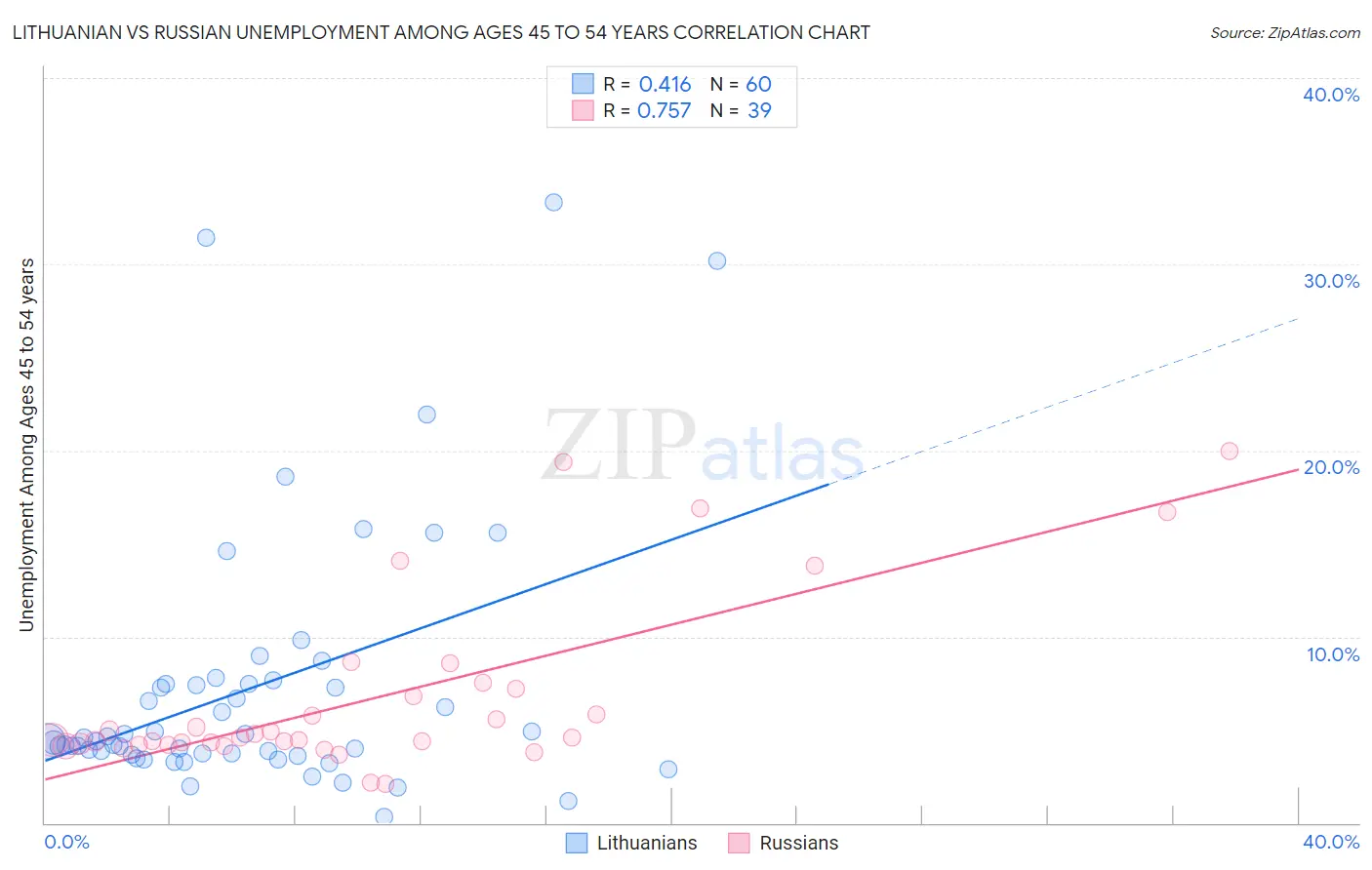 Lithuanian vs Russian Unemployment Among Ages 45 to 54 years