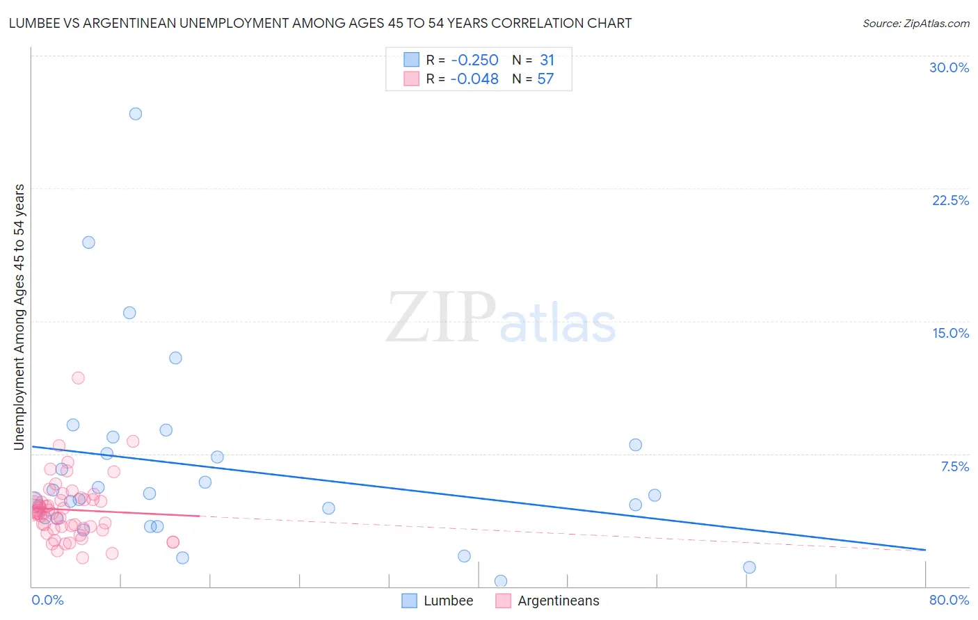 Lumbee vs Argentinean Unemployment Among Ages 45 to 54 years