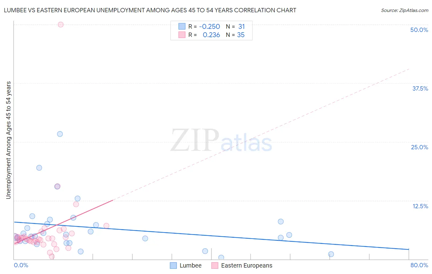 Lumbee vs Eastern European Unemployment Among Ages 45 to 54 years