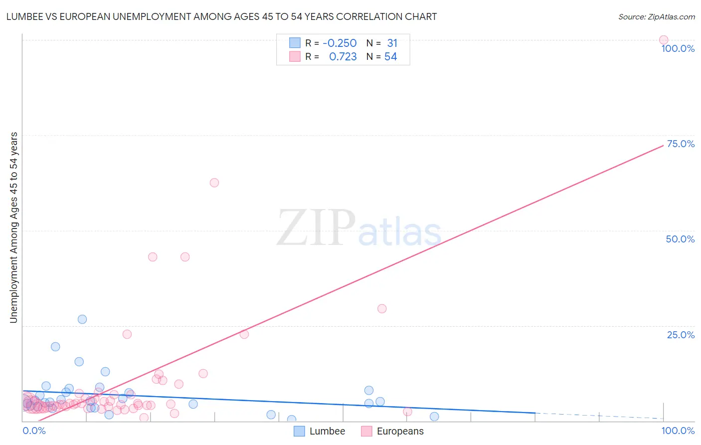 Lumbee vs European Unemployment Among Ages 45 to 54 years