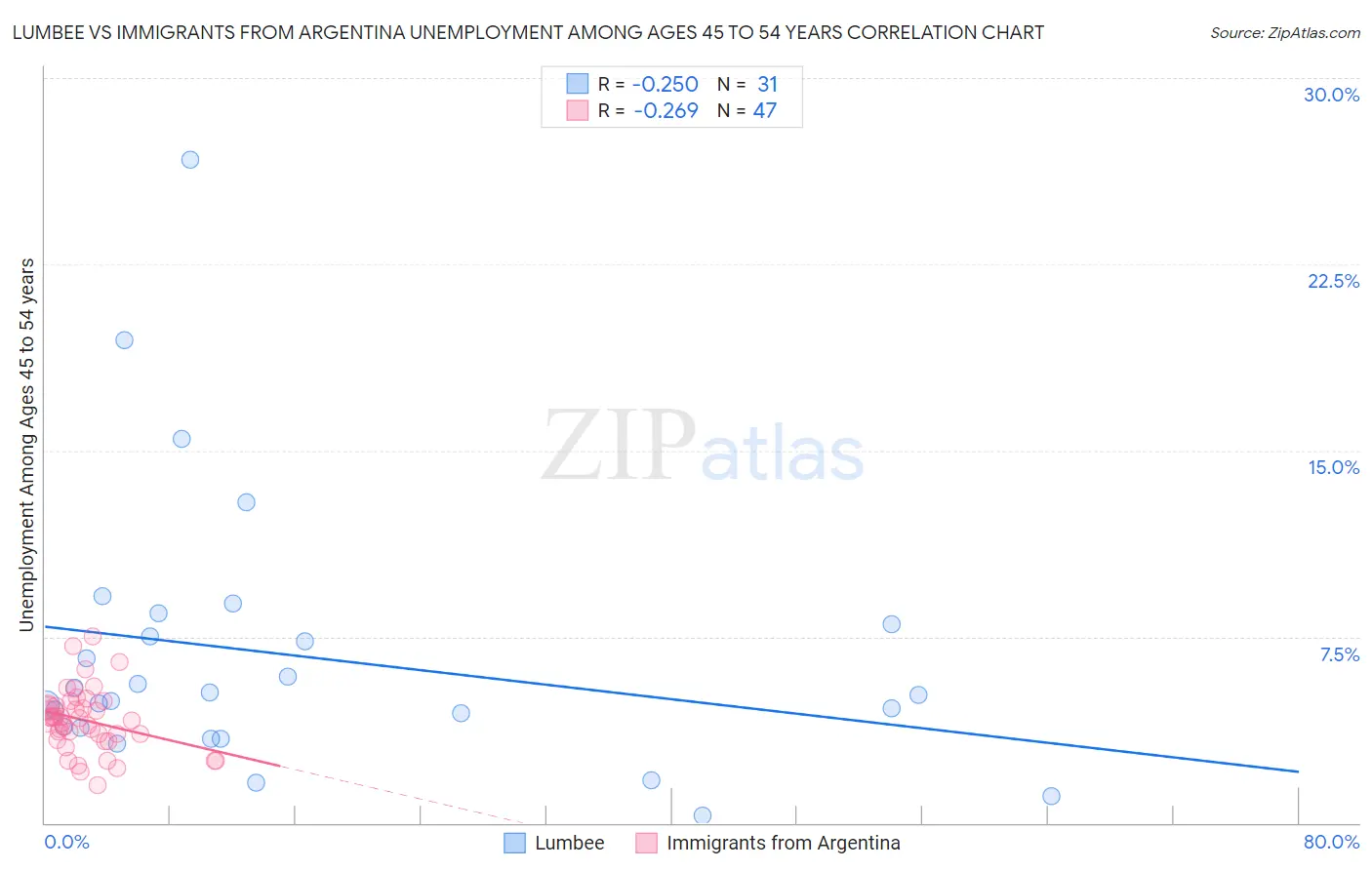 Lumbee vs Immigrants from Argentina Unemployment Among Ages 45 to 54 years