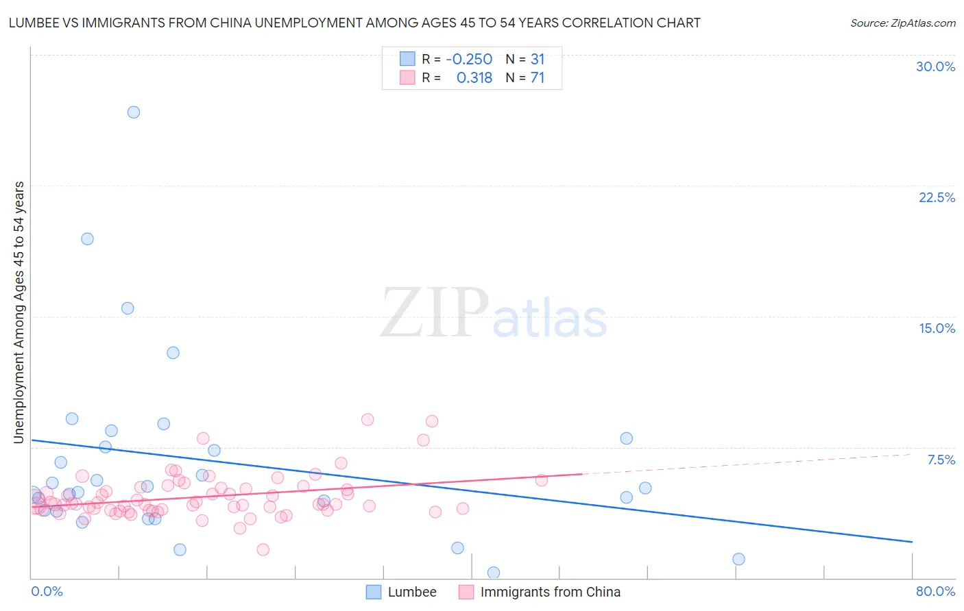 Lumbee vs Immigrants from China Unemployment Among Ages 45 to 54 years