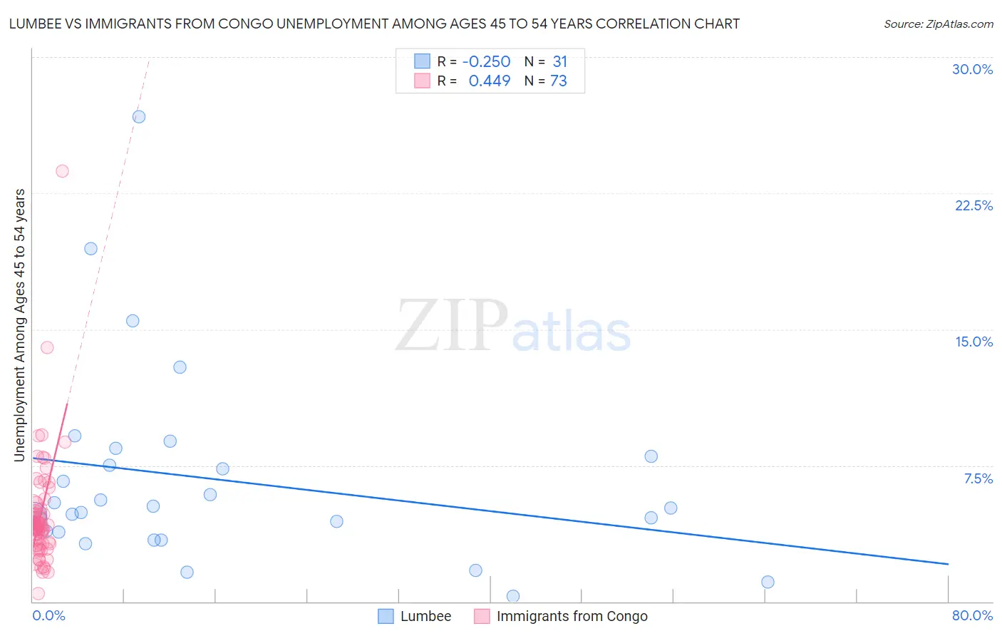 Lumbee vs Immigrants from Congo Unemployment Among Ages 45 to 54 years