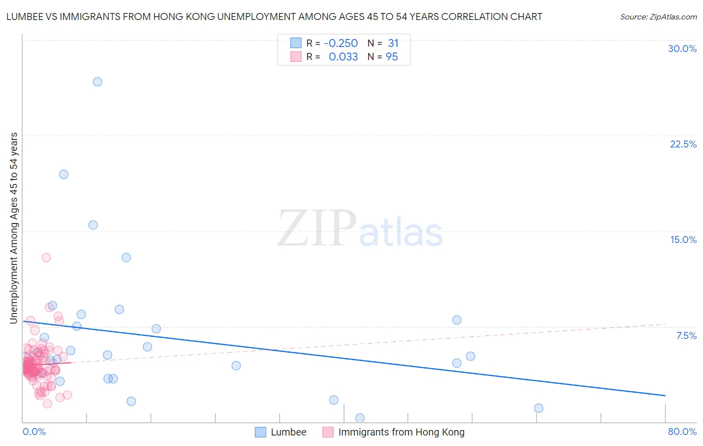 Lumbee vs Immigrants from Hong Kong Unemployment Among Ages 45 to 54 years