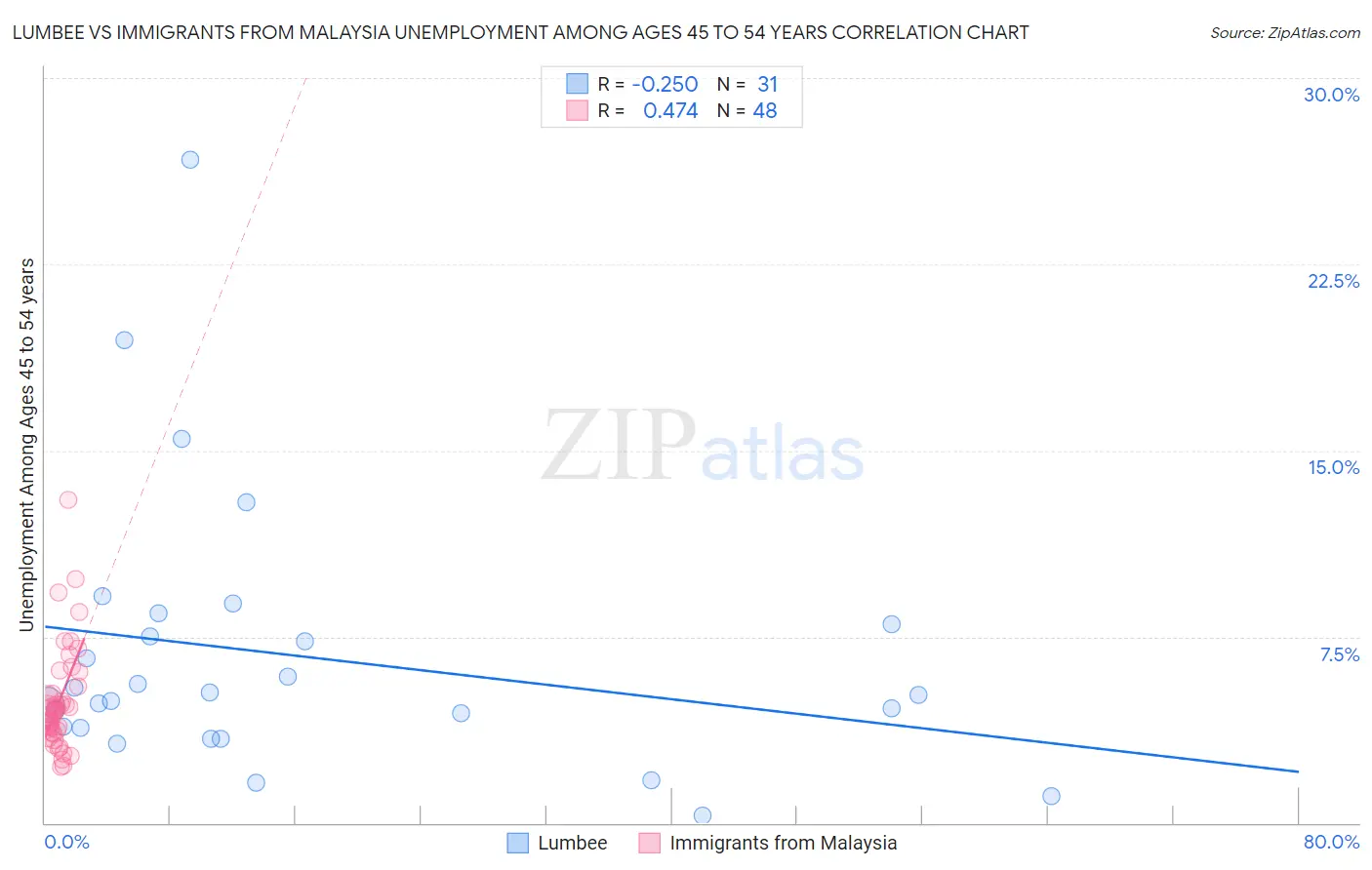 Lumbee vs Immigrants from Malaysia Unemployment Among Ages 45 to 54 years