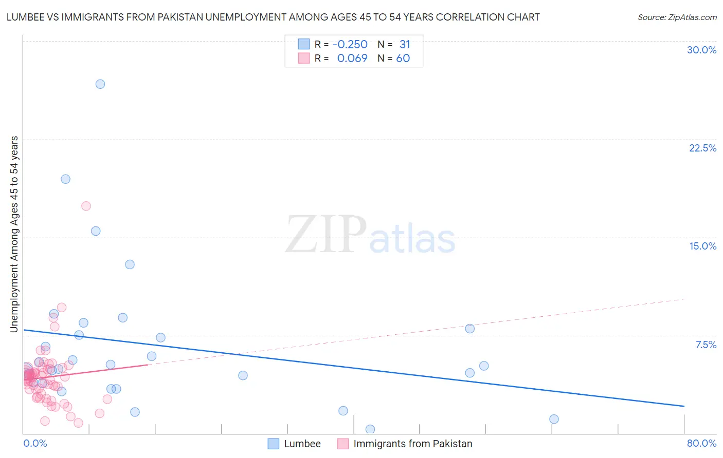 Lumbee vs Immigrants from Pakistan Unemployment Among Ages 45 to 54 years