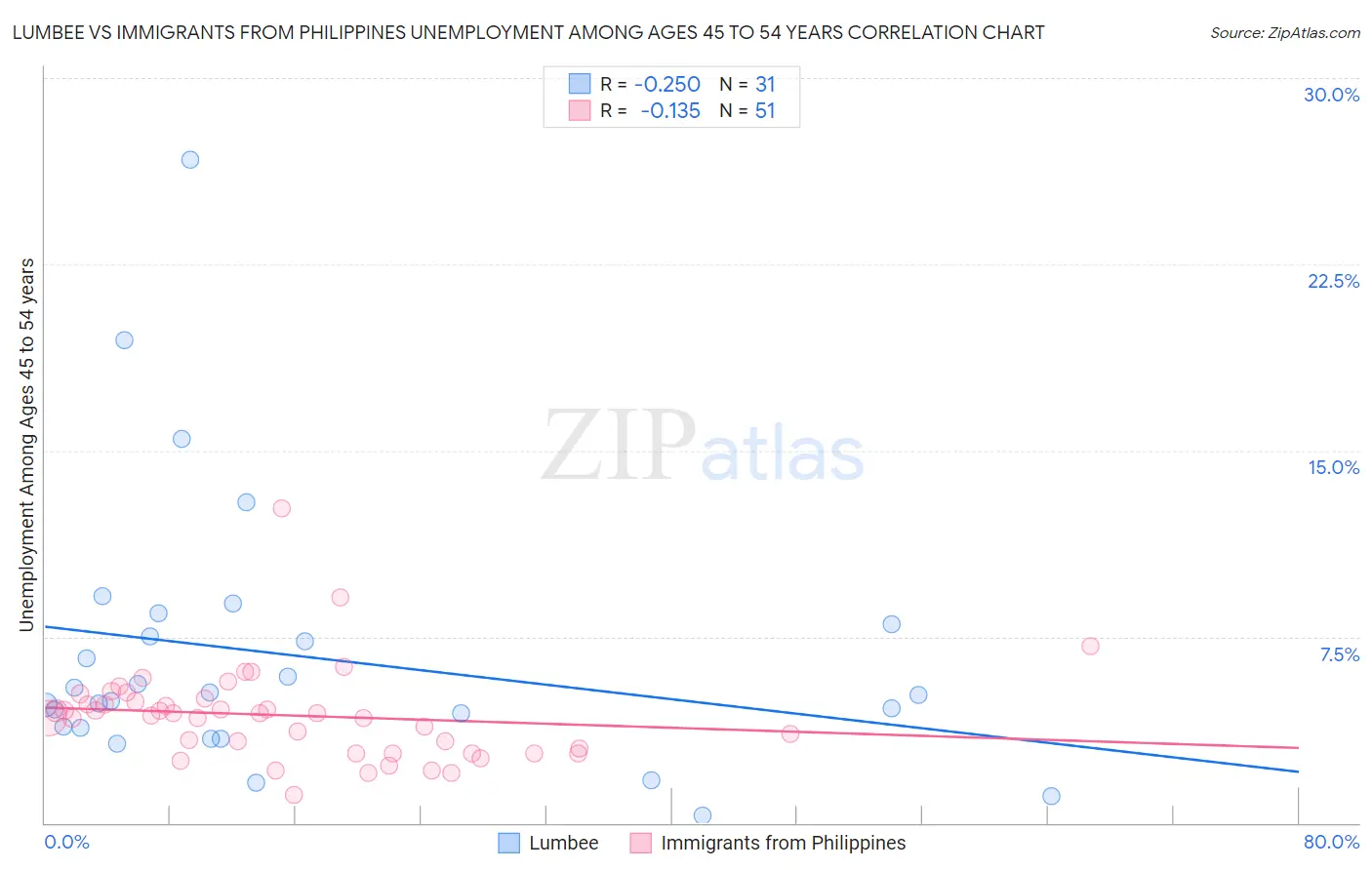 Lumbee vs Immigrants from Philippines Unemployment Among Ages 45 to 54 years