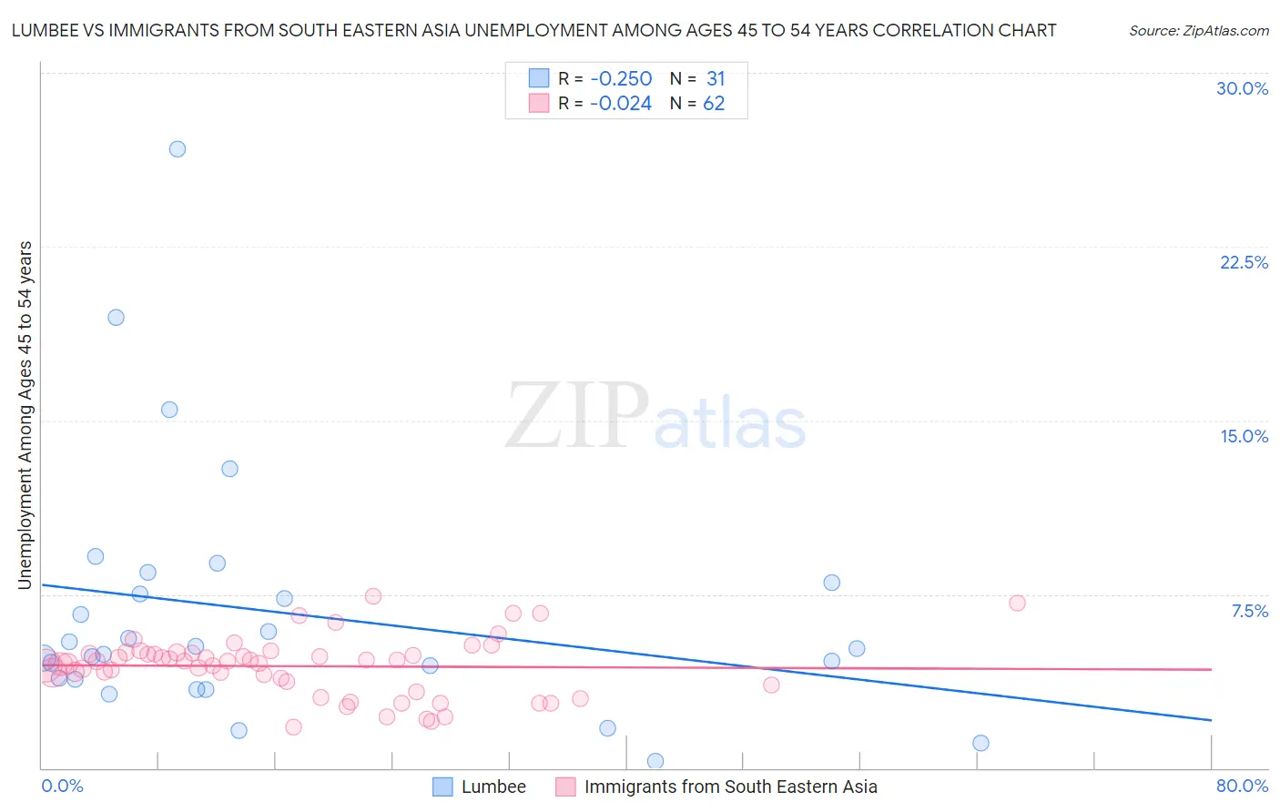 Lumbee vs Immigrants from South Eastern Asia Unemployment Among Ages 45 to 54 years