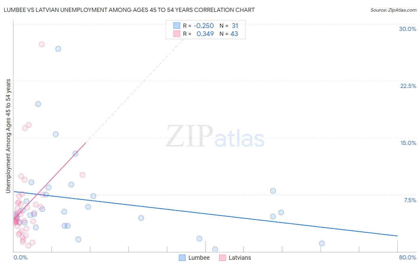 Lumbee vs Latvian Unemployment Among Ages 45 to 54 years