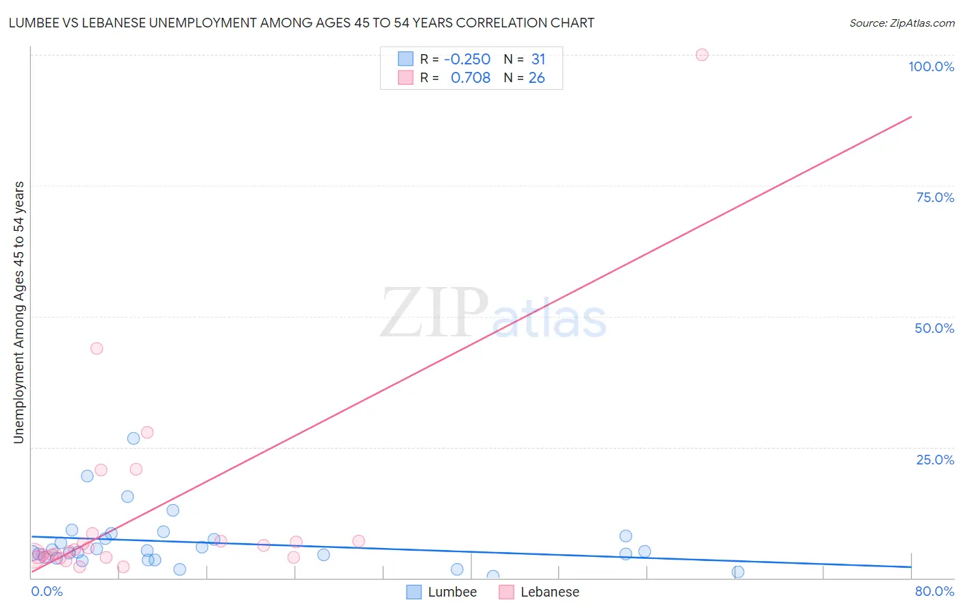 Lumbee vs Lebanese Unemployment Among Ages 45 to 54 years