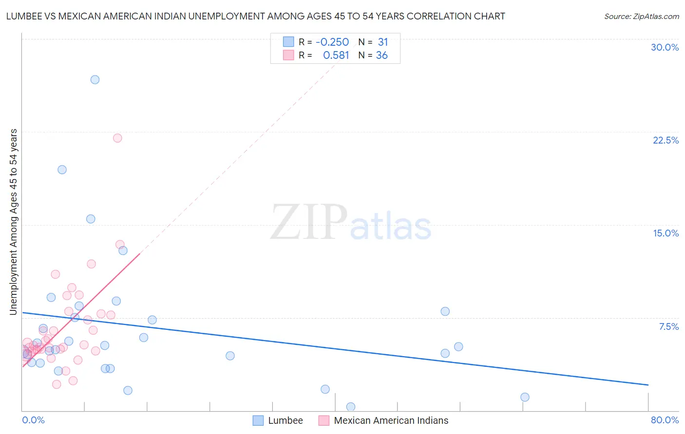 Lumbee vs Mexican American Indian Unemployment Among Ages 45 to 54 years