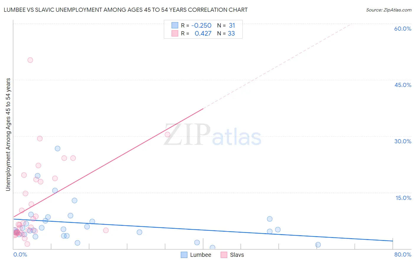 Lumbee vs Slavic Unemployment Among Ages 45 to 54 years