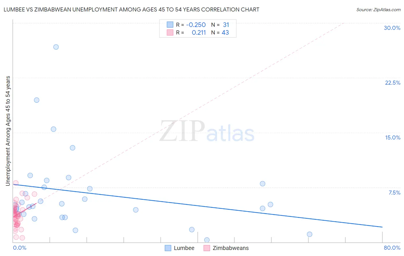 Lumbee vs Zimbabwean Unemployment Among Ages 45 to 54 years