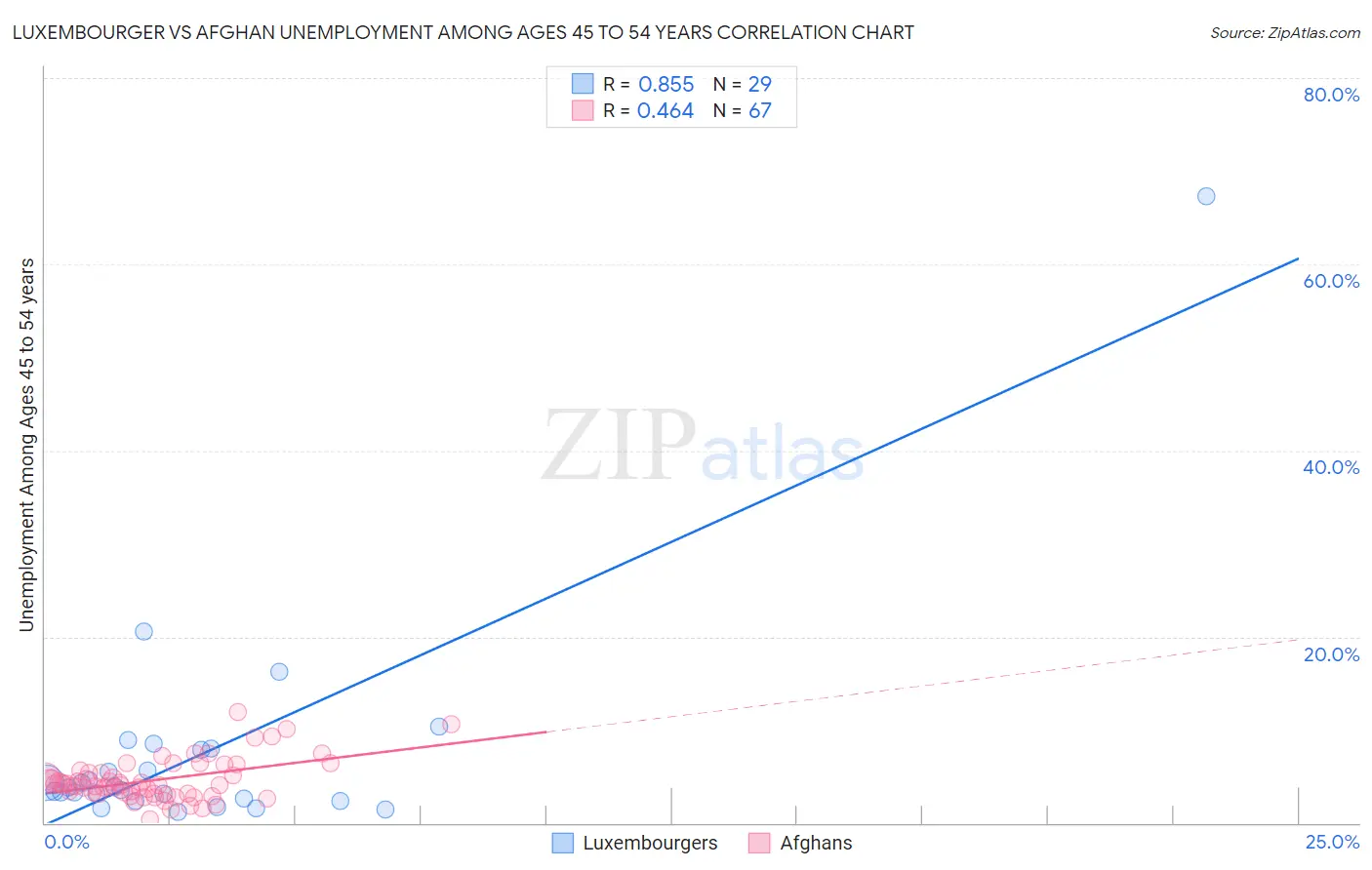 Luxembourger vs Afghan Unemployment Among Ages 45 to 54 years