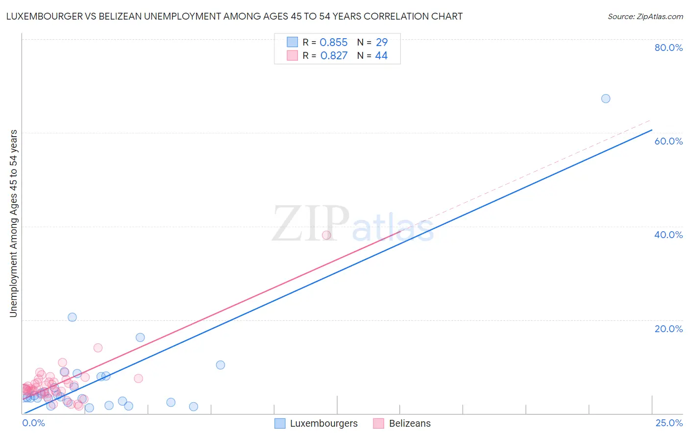 Luxembourger vs Belizean Unemployment Among Ages 45 to 54 years