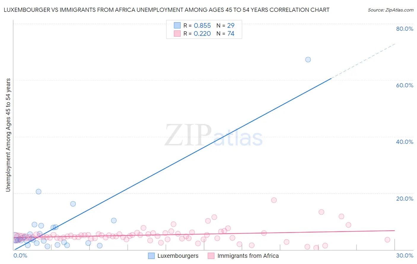 Luxembourger vs Immigrants from Africa Unemployment Among Ages 45 to 54 years