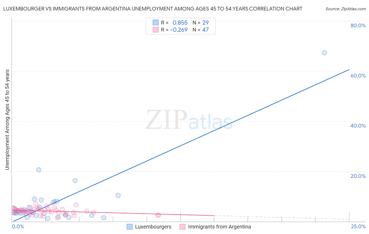 Luxembourger vs Immigrants from Argentina Unemployment Among Ages 45 to 54 years