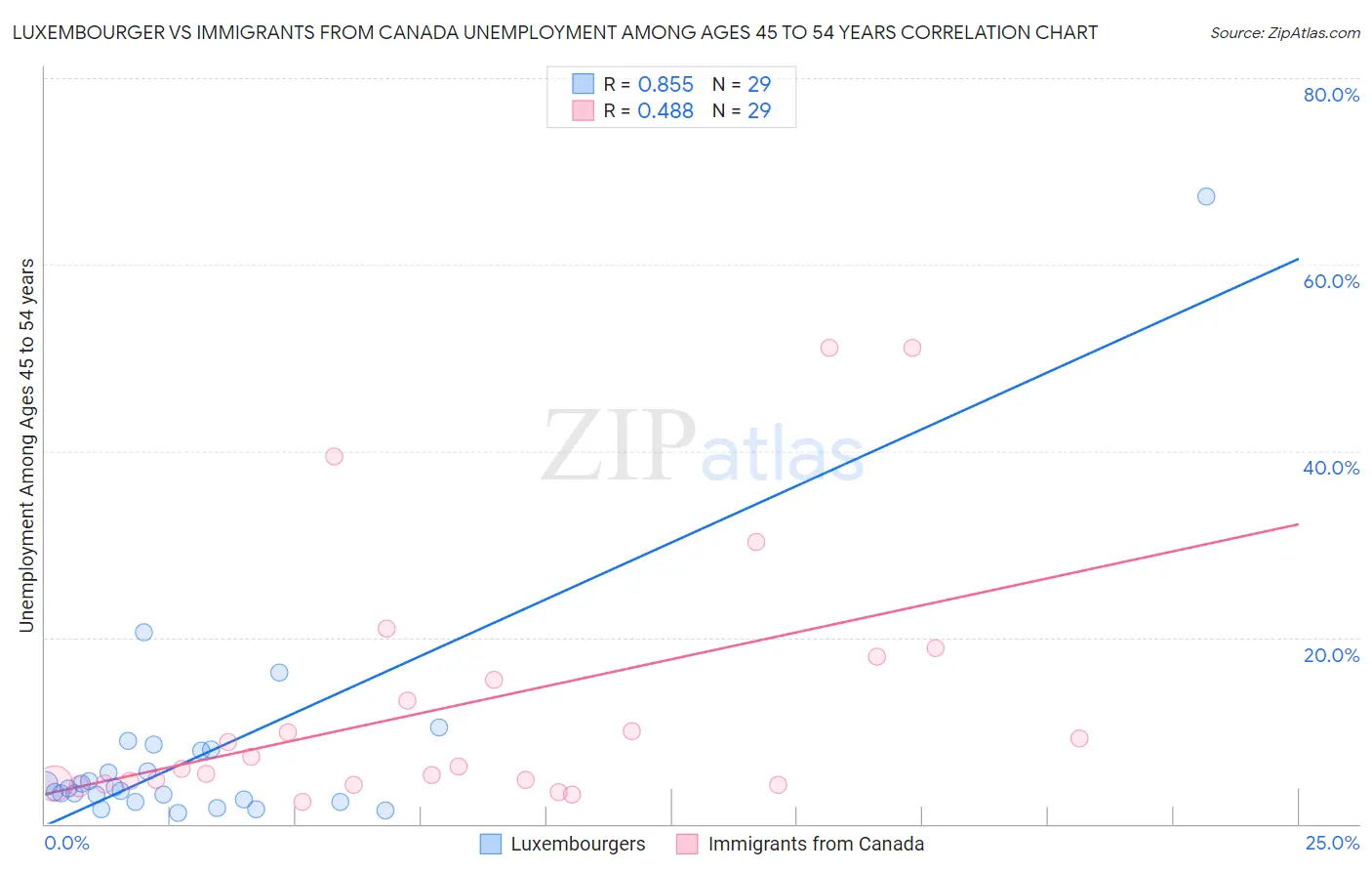 Luxembourger vs Immigrants from Canada Unemployment Among Ages 45 to 54 years