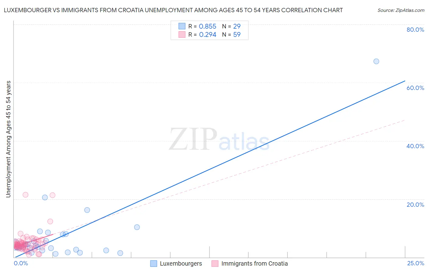 Luxembourger vs Immigrants from Croatia Unemployment Among Ages 45 to 54 years