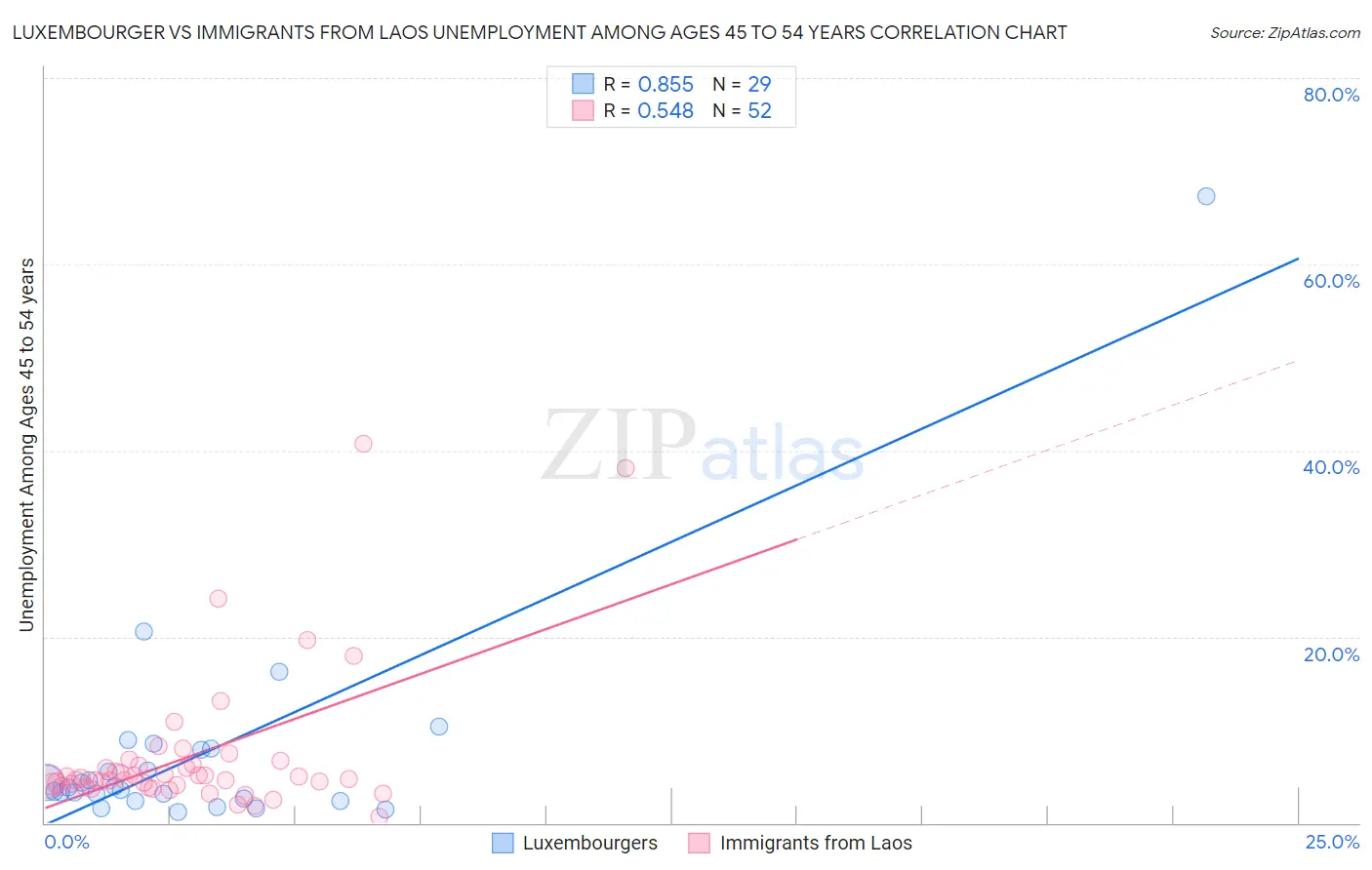 Luxembourger vs Immigrants from Laos Unemployment Among Ages 45 to 54 years