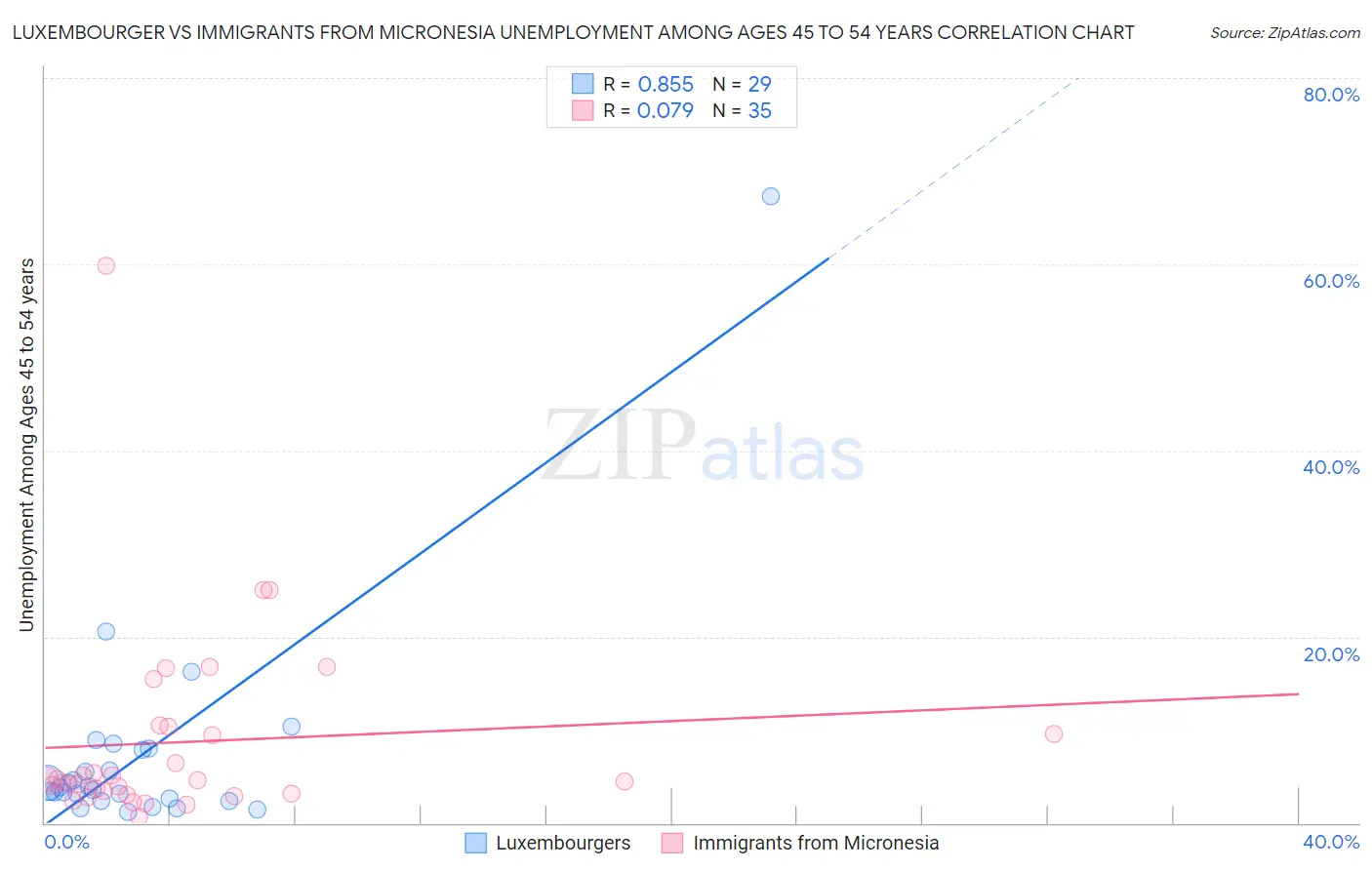 Luxembourger vs Immigrants from Micronesia Unemployment Among Ages 45 to 54 years