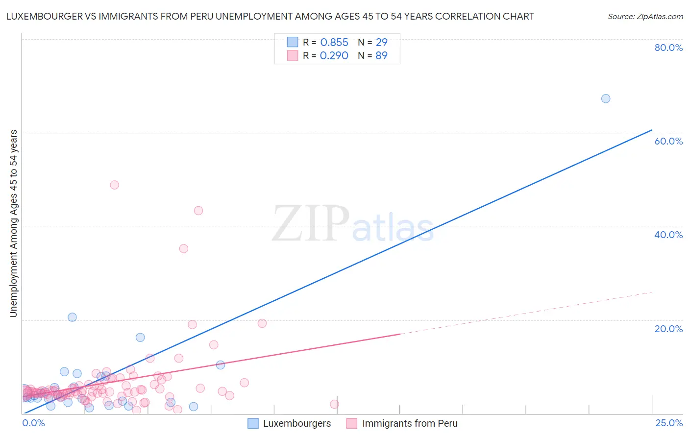 Luxembourger vs Immigrants from Peru Unemployment Among Ages 45 to 54 years