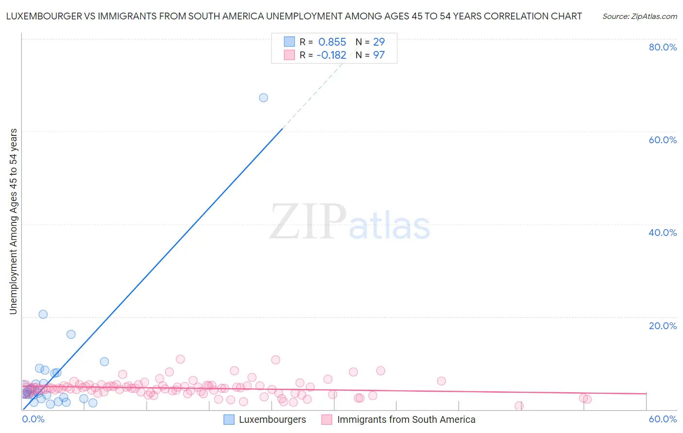 Luxembourger vs Immigrants from South America Unemployment Among Ages 45 to 54 years