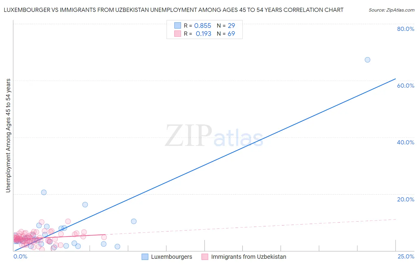 Luxembourger vs Immigrants from Uzbekistan Unemployment Among Ages 45 to 54 years