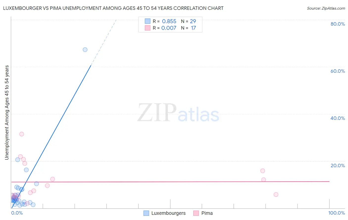 Luxembourger vs Pima Unemployment Among Ages 45 to 54 years