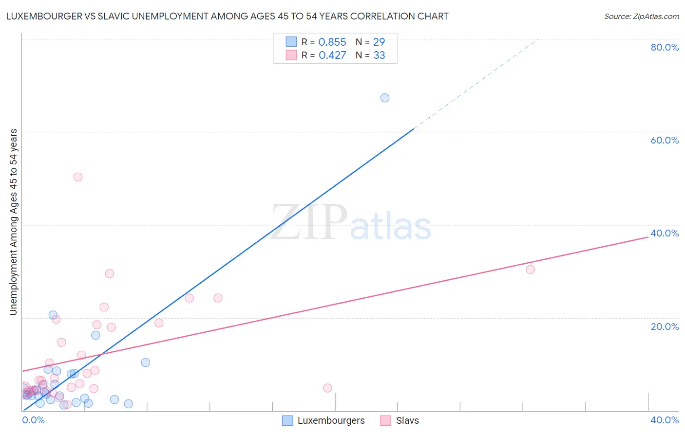 Luxembourger vs Slavic Unemployment Among Ages 45 to 54 years