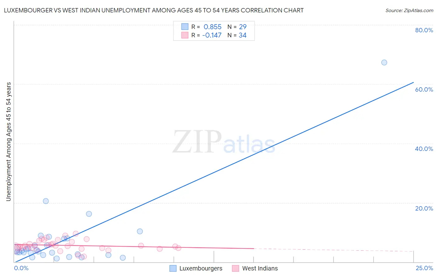 Luxembourger vs West Indian Unemployment Among Ages 45 to 54 years