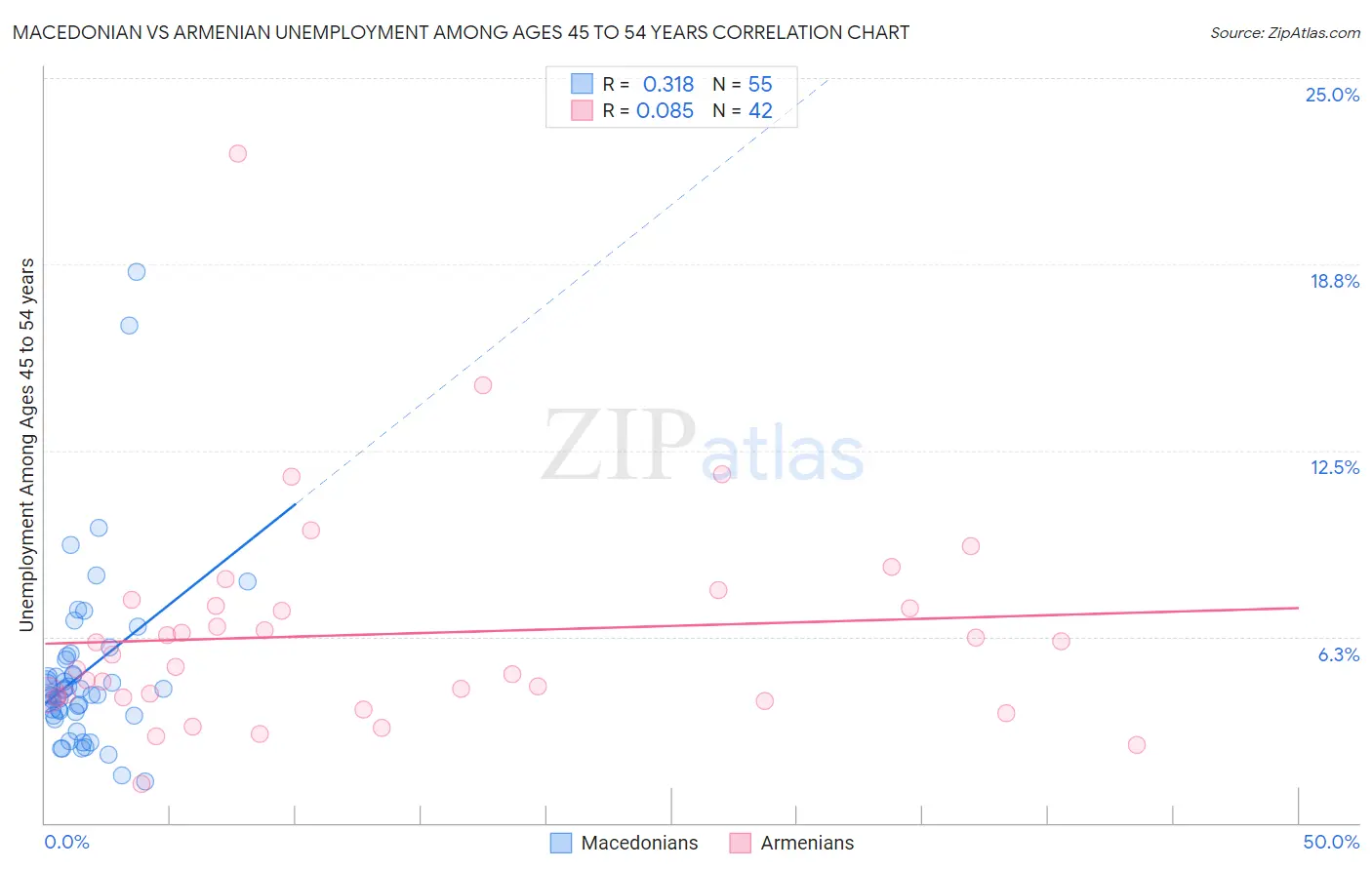 Macedonian vs Armenian Unemployment Among Ages 45 to 54 years