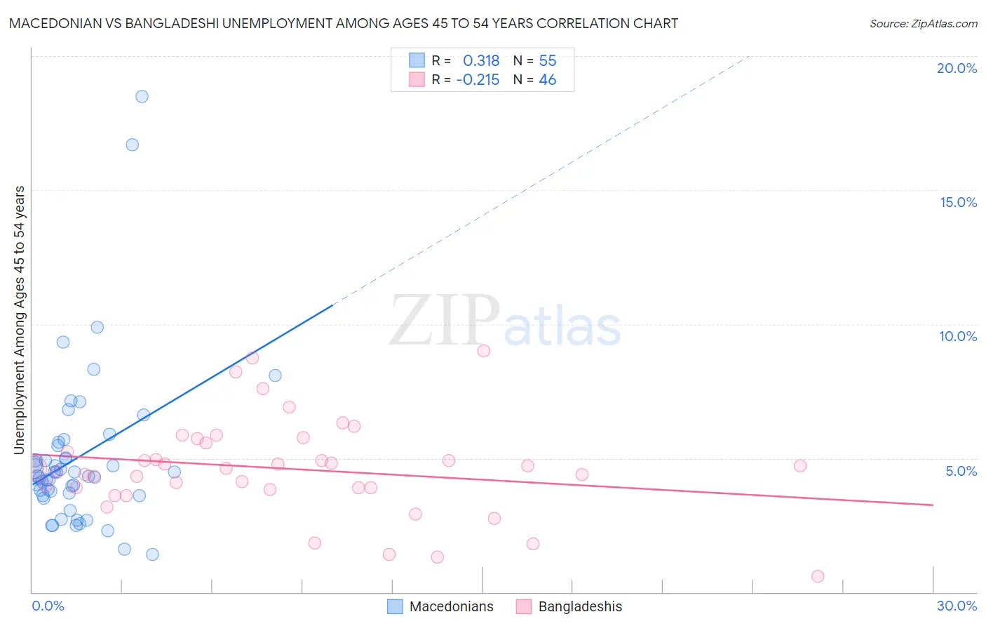 Macedonian vs Bangladeshi Unemployment Among Ages 45 to 54 years