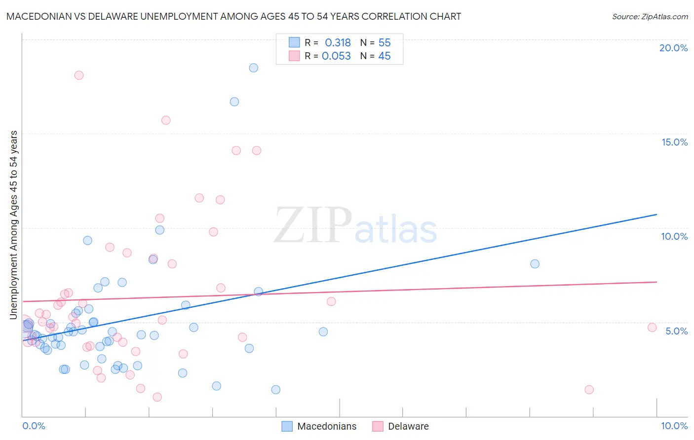 Macedonian vs Delaware Unemployment Among Ages 45 to 54 years